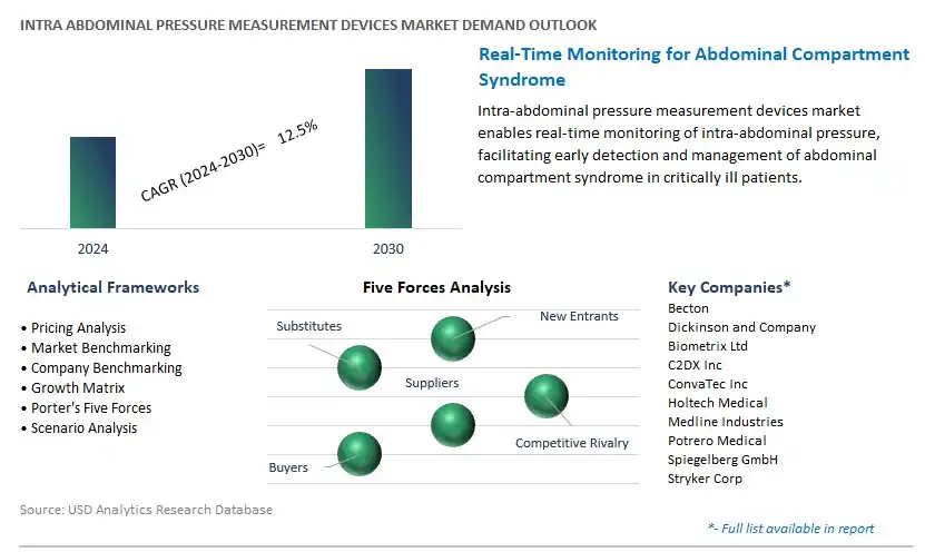 Intra abdominal Pressure Measurement Devices Industry- Market Size, Share, Trends, Growth Outlook